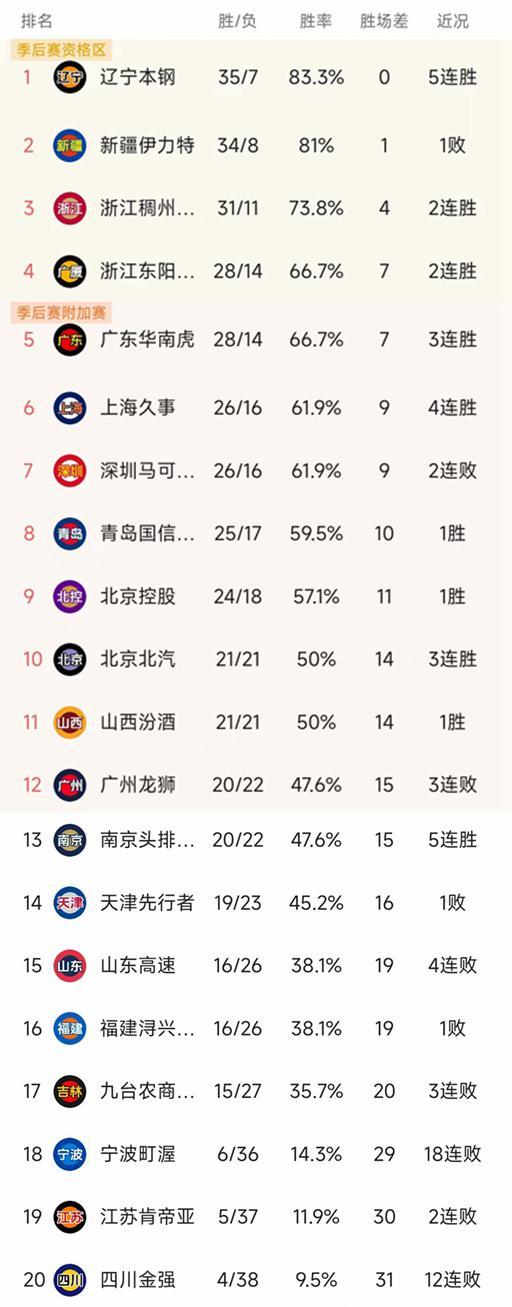 苏宁客场迎好新政，全取三分顺利夺冠成功领跑积分榜