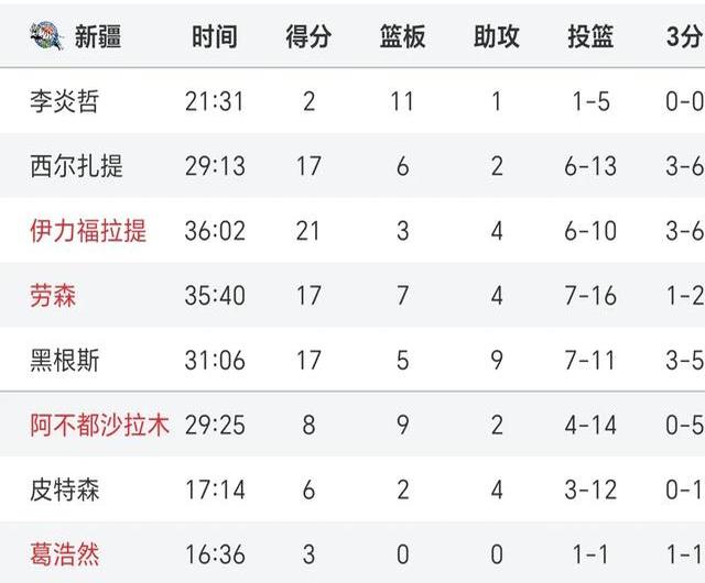 关于新疆男篮惨遭惨败，跌出前四位置的信息